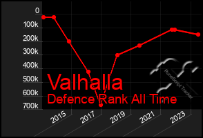 Total Graph of Valhalla