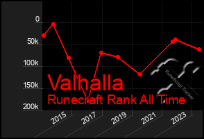 Total Graph of Valhalla
