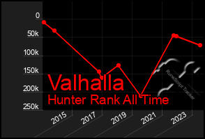 Total Graph of Valhalla