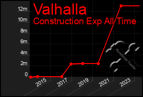 Total Graph of Valhalla