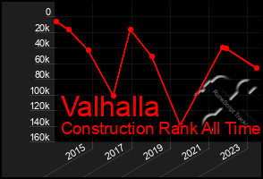 Total Graph of Valhalla
