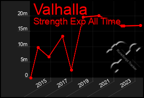 Total Graph of Valhalla