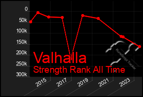 Total Graph of Valhalla
