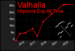 Total Graph of Valhalla