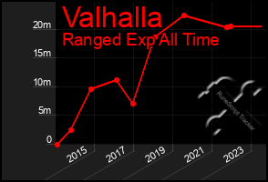 Total Graph of Valhalla