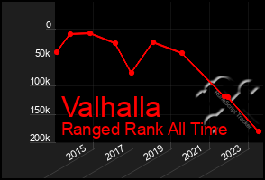 Total Graph of Valhalla