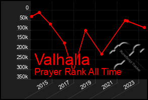 Total Graph of Valhalla