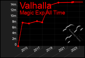 Total Graph of Valhalla