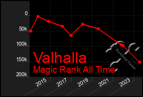 Total Graph of Valhalla