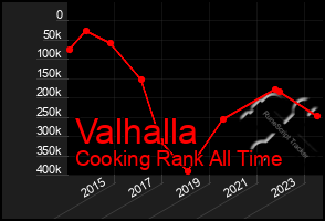 Total Graph of Valhalla