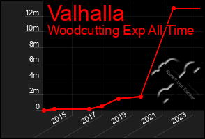 Total Graph of Valhalla