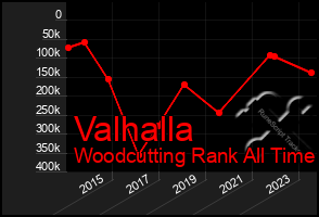 Total Graph of Valhalla