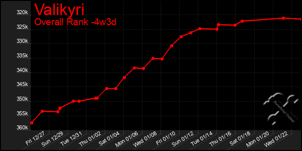 Last 31 Days Graph of Valikyri