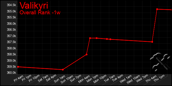 Last 7 Days Graph of Valikyri