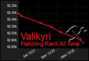 Total Graph of Valikyri