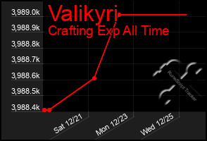 Total Graph of Valikyri