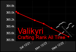 Total Graph of Valikyri