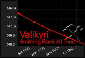 Total Graph of Valikyri