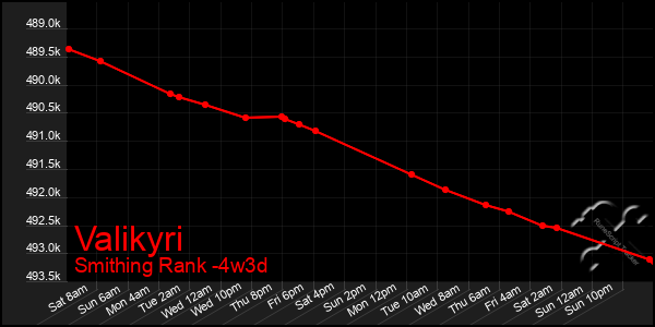 Last 31 Days Graph of Valikyri