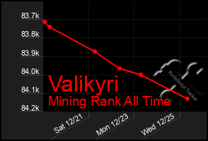 Total Graph of Valikyri