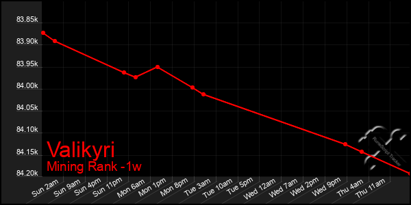 Last 7 Days Graph of Valikyri