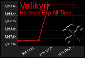 Total Graph of Valikyri