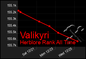 Total Graph of Valikyri