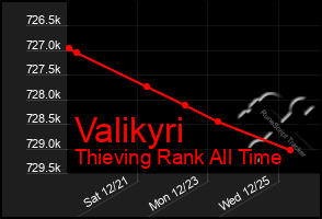 Total Graph of Valikyri