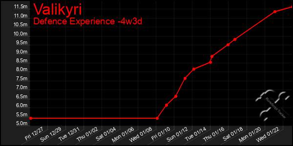 Last 31 Days Graph of Valikyri