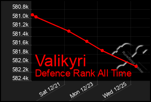 Total Graph of Valikyri