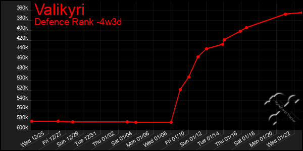 Last 31 Days Graph of Valikyri