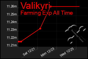 Total Graph of Valikyri