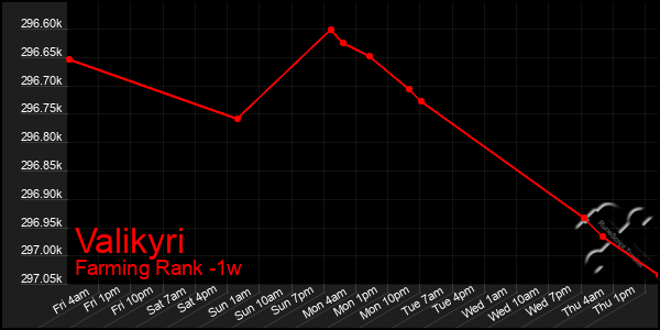 Last 7 Days Graph of Valikyri