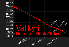 Total Graph of Valikyri