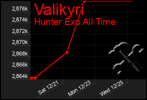 Total Graph of Valikyri