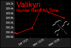 Total Graph of Valikyri