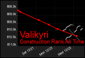 Total Graph of Valikyri