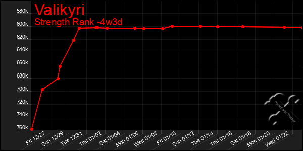 Last 31 Days Graph of Valikyri