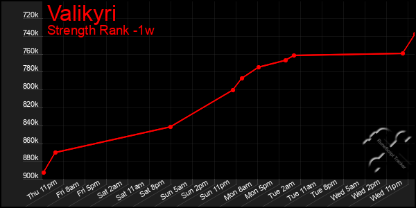 Last 7 Days Graph of Valikyri