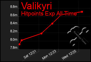 Total Graph of Valikyri