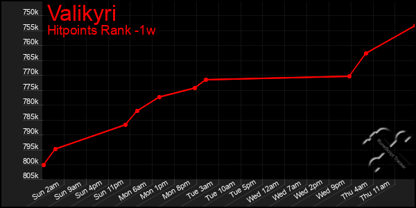 Last 7 Days Graph of Valikyri