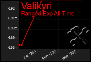 Total Graph of Valikyri