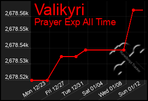 Total Graph of Valikyri