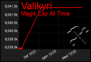 Total Graph of Valikyri