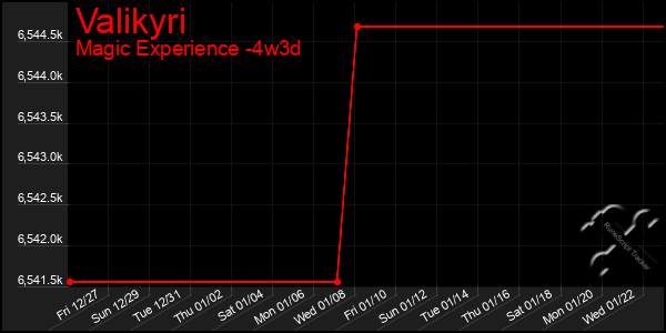 Last 31 Days Graph of Valikyri