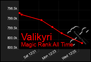 Total Graph of Valikyri