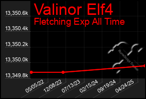 Total Graph of Valinor Elf4