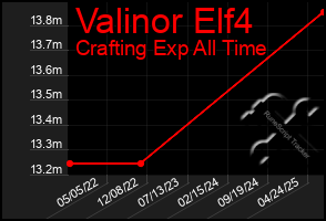 Total Graph of Valinor Elf4