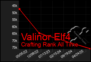 Total Graph of Valinor Elf4