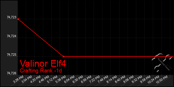 Last 24 Hours Graph of Valinor Elf4